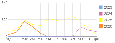 Wykres roczny blog rowerowy sebekfireman.bikestats.pl